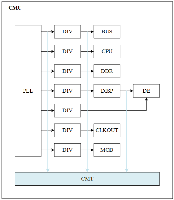 ../../../_images/cmt_overview_block.png