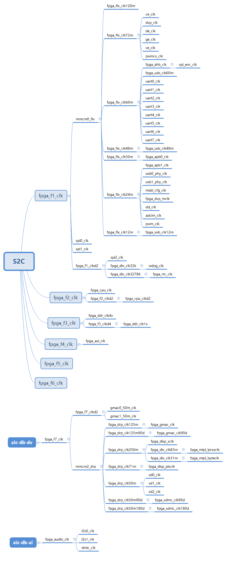 ../../../_images/fpga_function_clock_tree.png