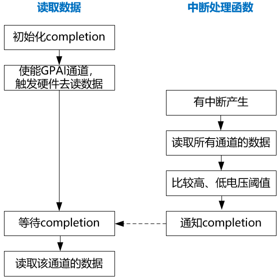 ../../../_images/gpai_irq_flow1.png