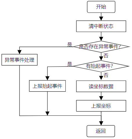 ../../../_images/irq_flow.png