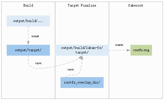 ../../../_images/rootfs_overlay_mechanism.png