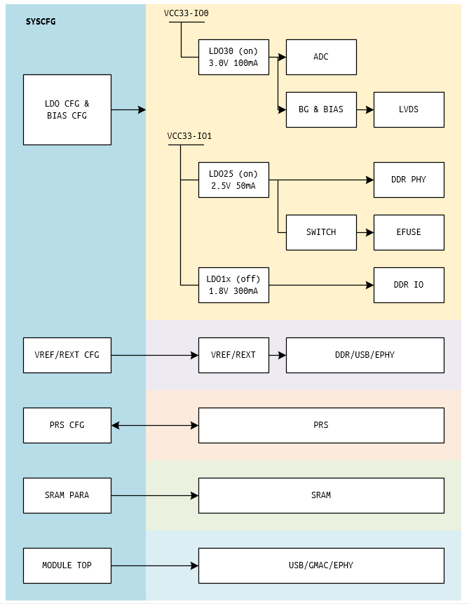 ../../../_images/syscfg_overview_block.png