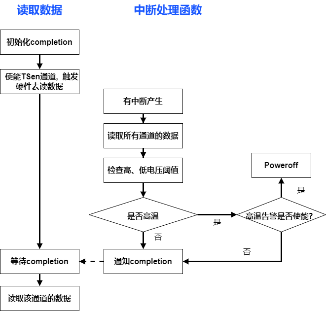 ../../../_images/tsen_irq_flow1.png